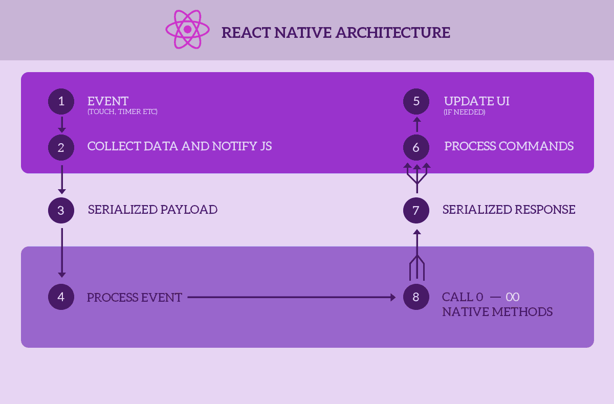 architecture-react_native